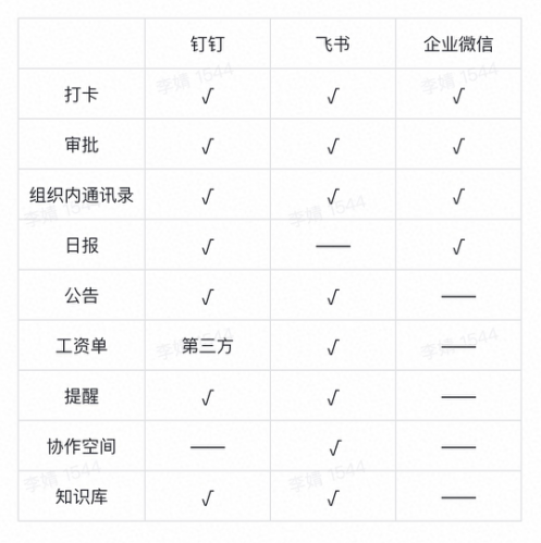 效率工具横评:钉钉、飞书、企业微信哪家强? 示意图 7