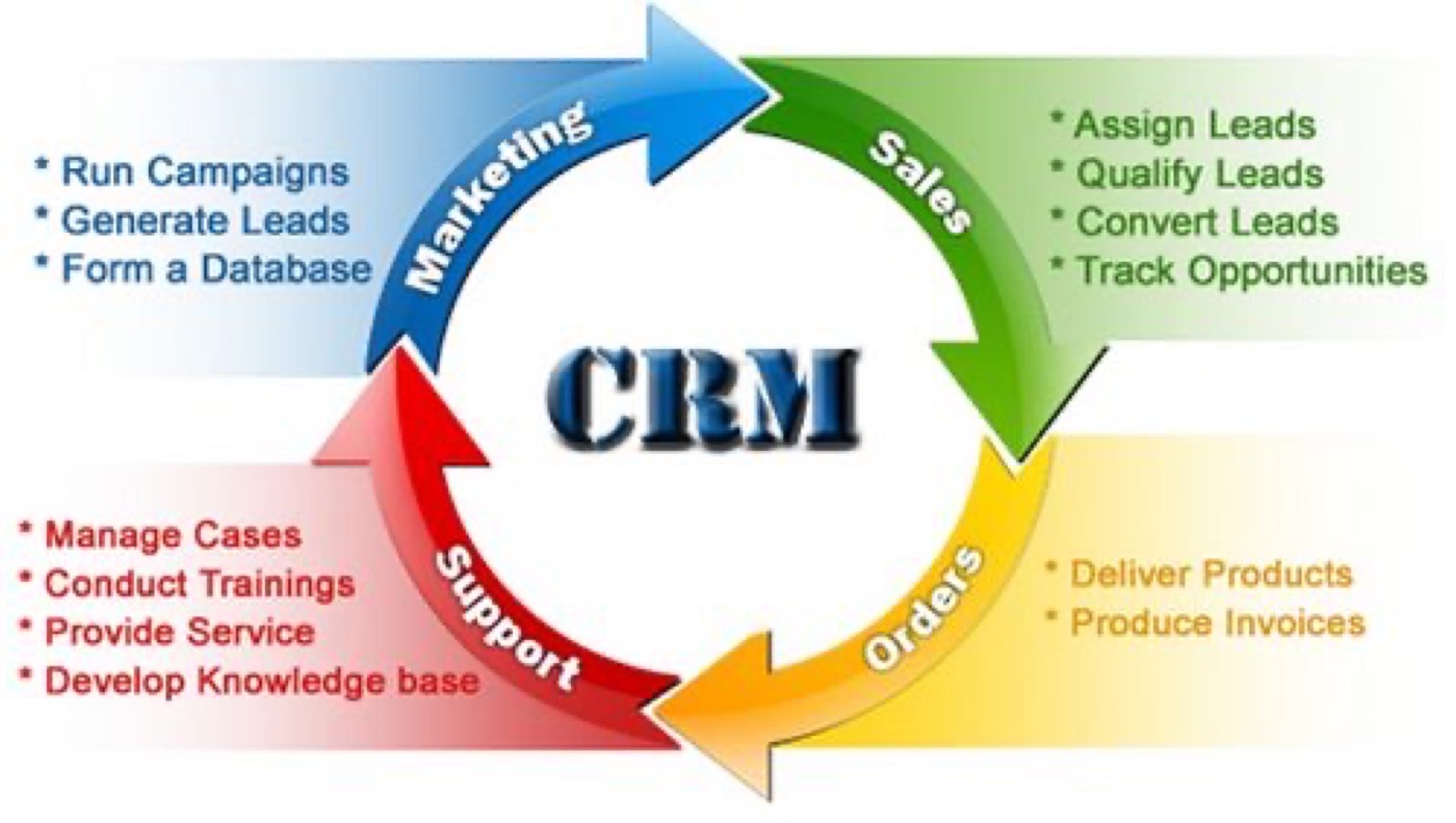 5 款最好的开源 CRM 示意图 2