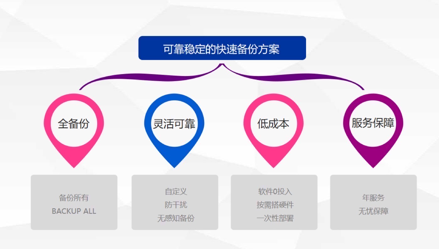 Boss 必看:数据备份的三大理由 示意图 4