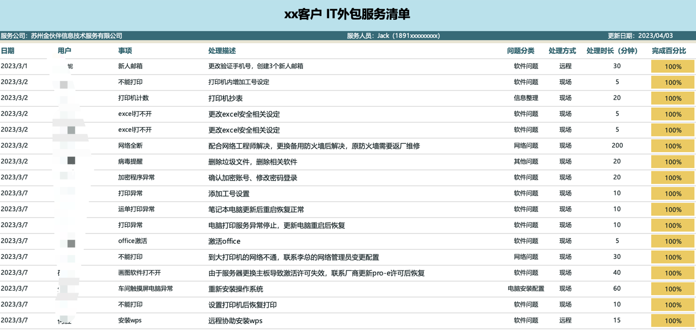 一篇专业的 IT 外包服务报告应该怎么写 示意图 1